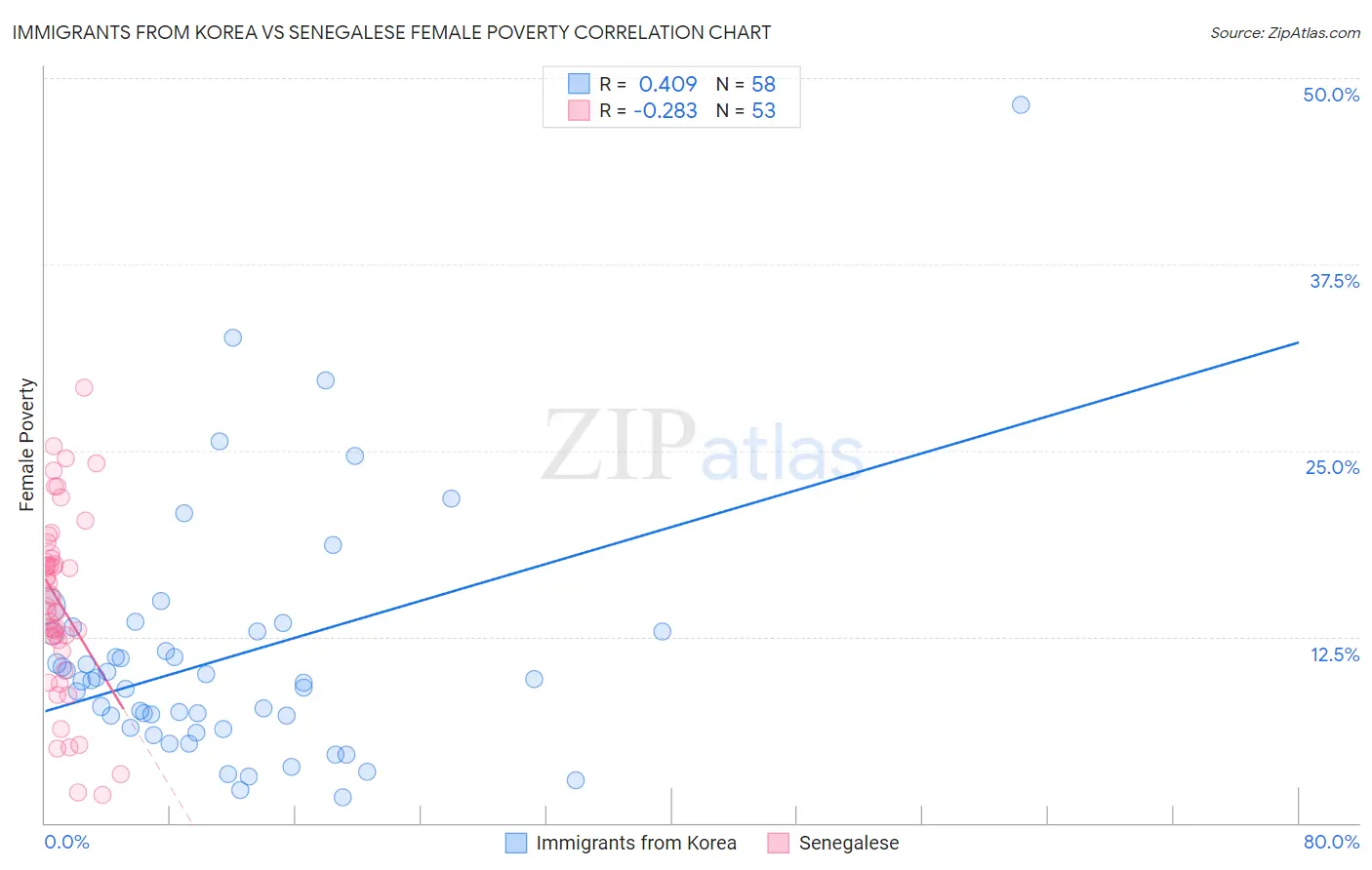 Immigrants from Korea vs Senegalese Female Poverty