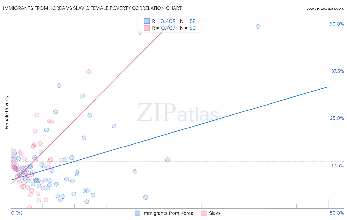 Immigrants from Korea vs Slavic Female Poverty