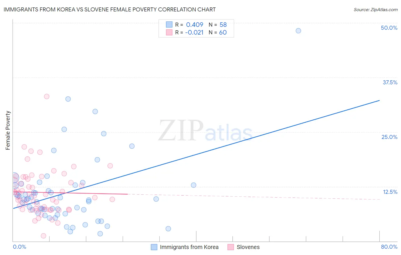 Immigrants from Korea vs Slovene Female Poverty