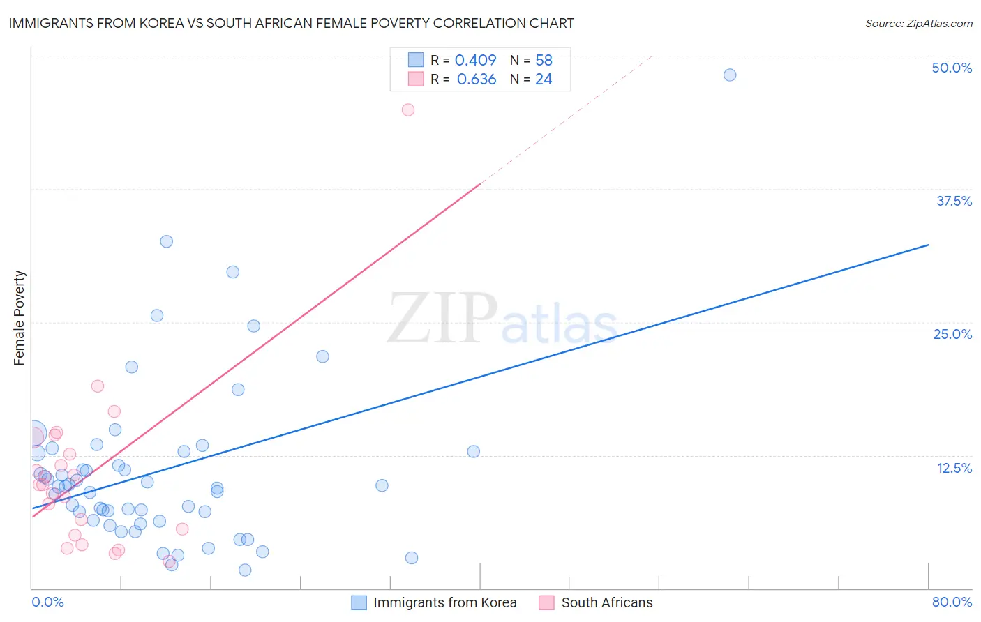 Immigrants from Korea vs South African Female Poverty