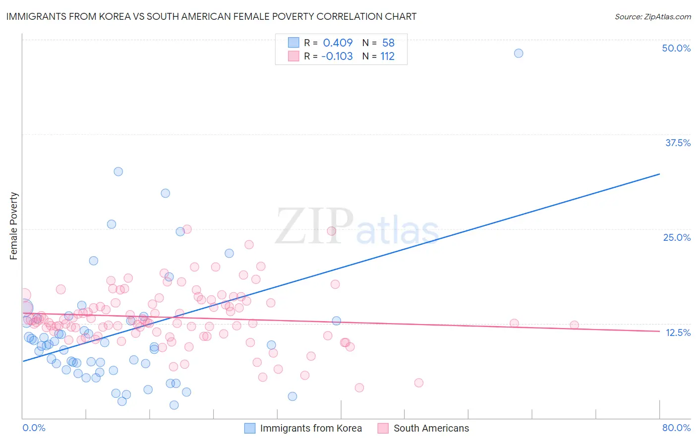 Immigrants from Korea vs South American Female Poverty