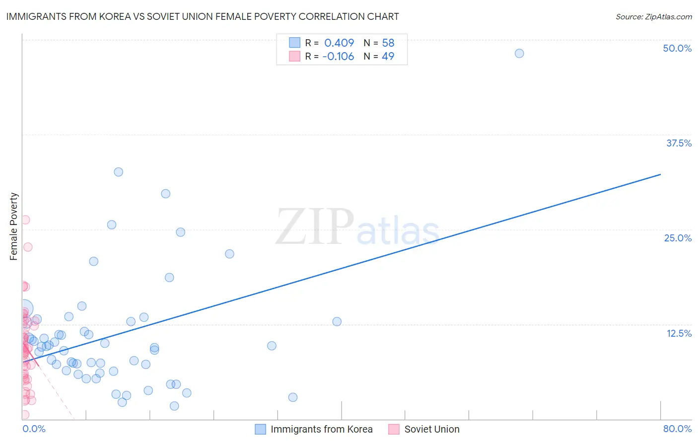 Immigrants from Korea vs Soviet Union Female Poverty