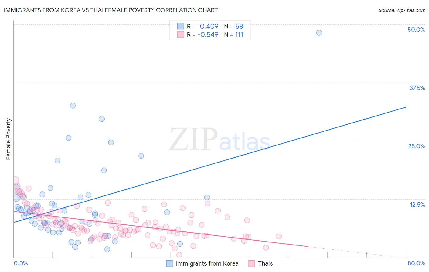 Immigrants from Korea vs Thai Female Poverty