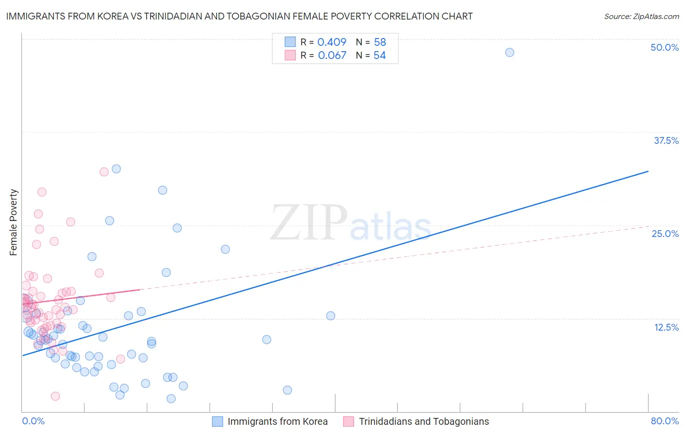 Immigrants from Korea vs Trinidadian and Tobagonian Female Poverty