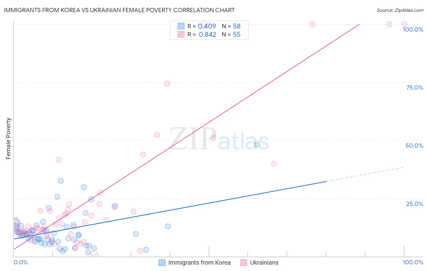 Immigrants from Korea vs Ukrainian Female Poverty