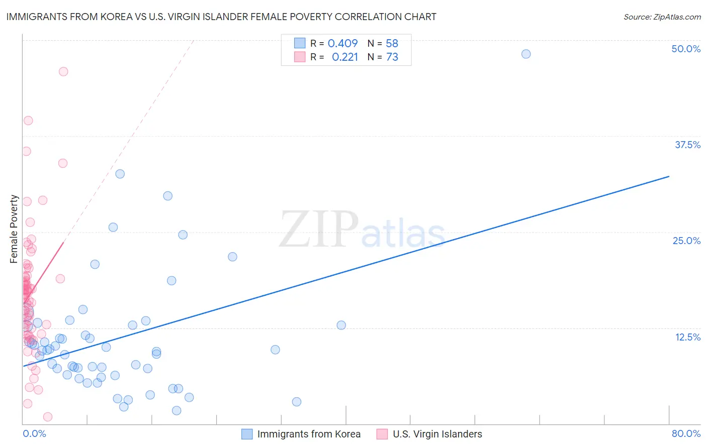 Immigrants from Korea vs U.S. Virgin Islander Female Poverty