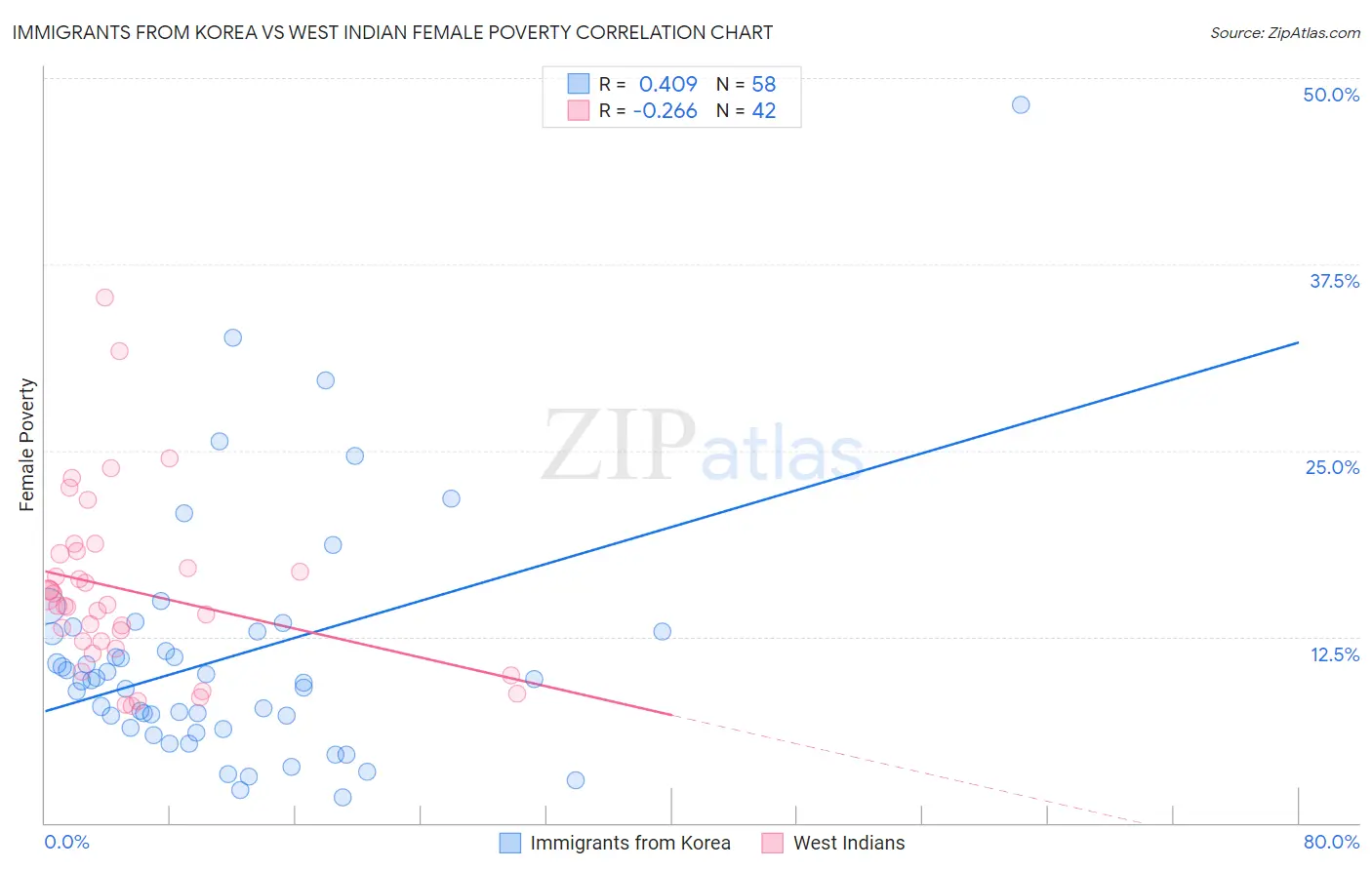 Immigrants from Korea vs West Indian Female Poverty