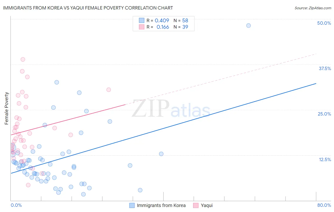 Immigrants from Korea vs Yaqui Female Poverty