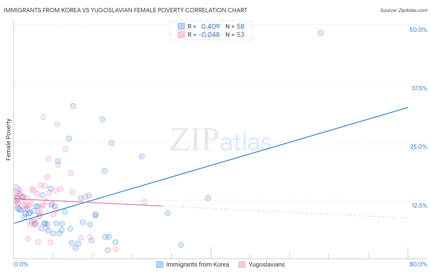Immigrants from Korea vs Yugoslavian Female Poverty
