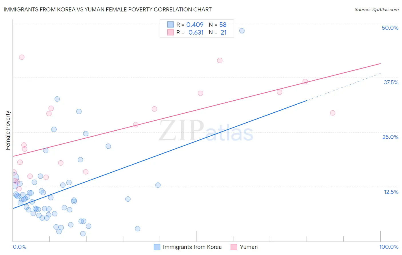 Immigrants from Korea vs Yuman Female Poverty