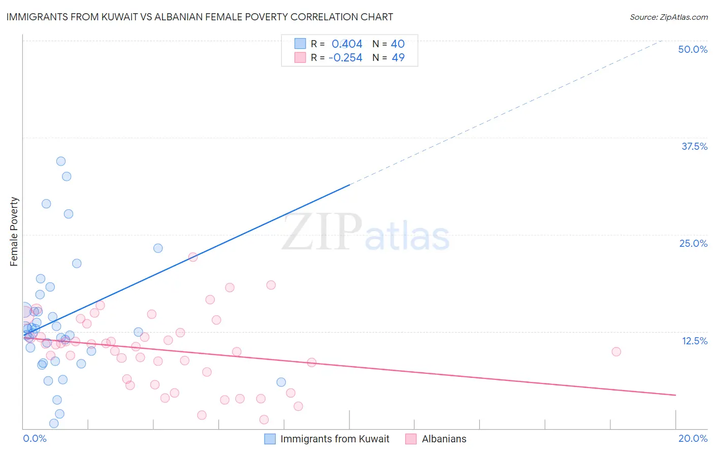 Immigrants from Kuwait vs Albanian Female Poverty