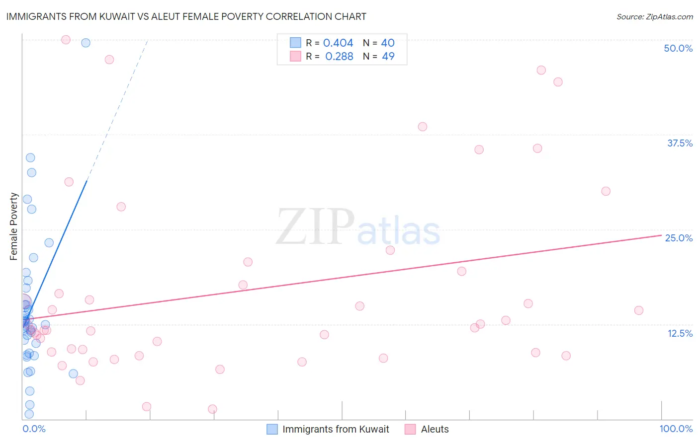 Immigrants from Kuwait vs Aleut Female Poverty