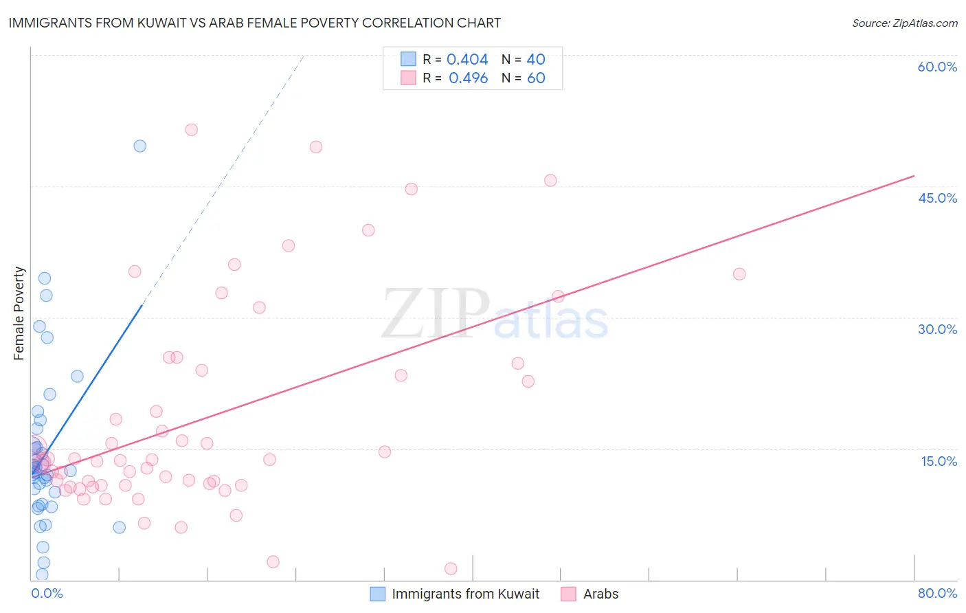 Immigrants from Kuwait vs Arab Female Poverty