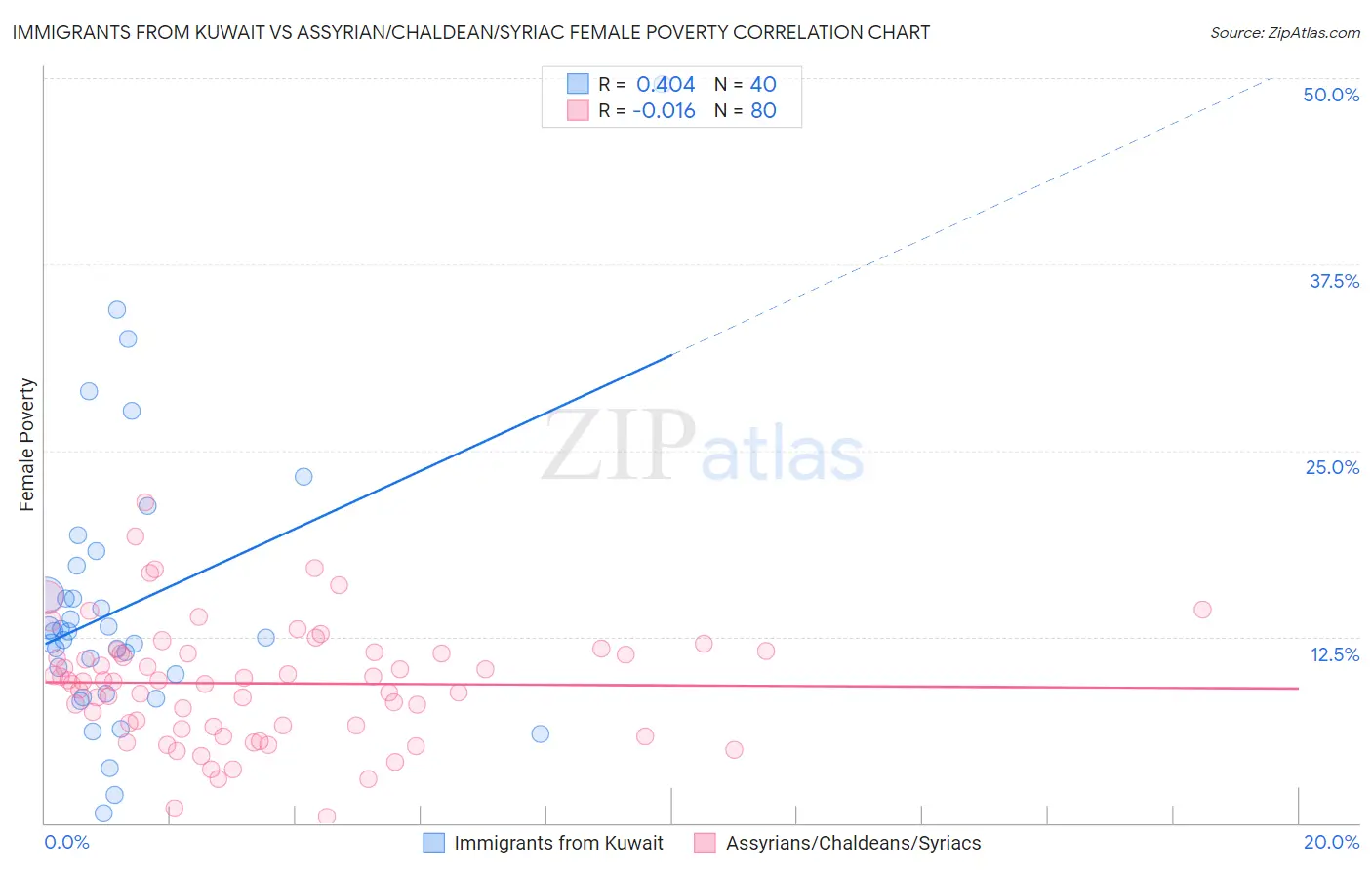 Immigrants from Kuwait vs Assyrian/Chaldean/Syriac Female Poverty