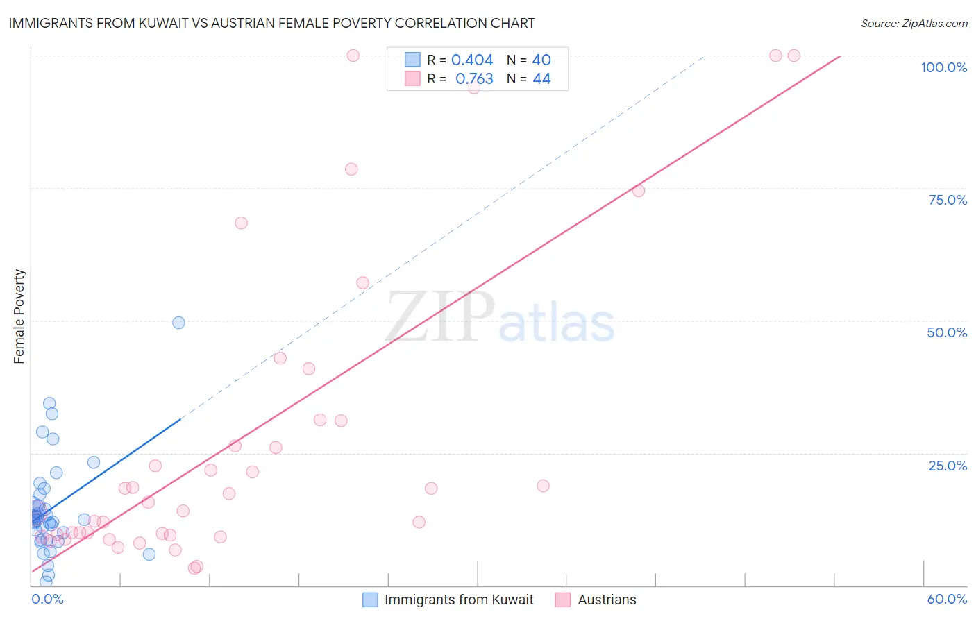Immigrants from Kuwait vs Austrian Female Poverty