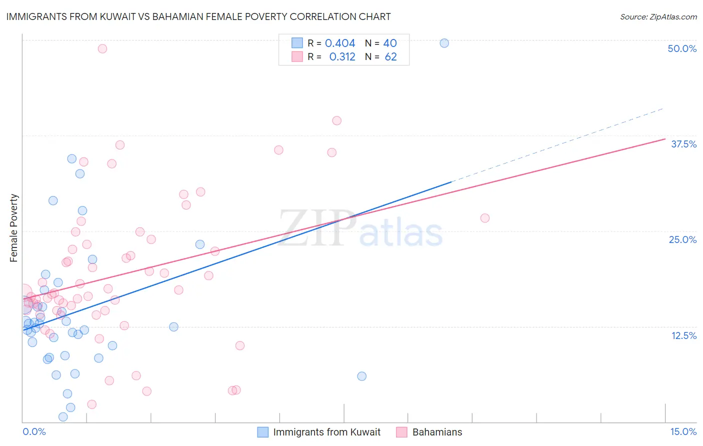 Immigrants from Kuwait vs Bahamian Female Poverty