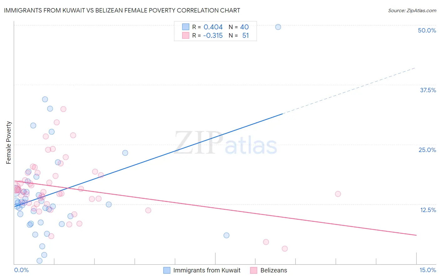 Immigrants from Kuwait vs Belizean Female Poverty