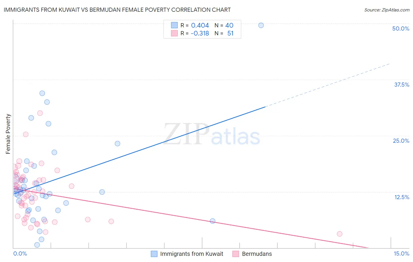 Immigrants from Kuwait vs Bermudan Female Poverty