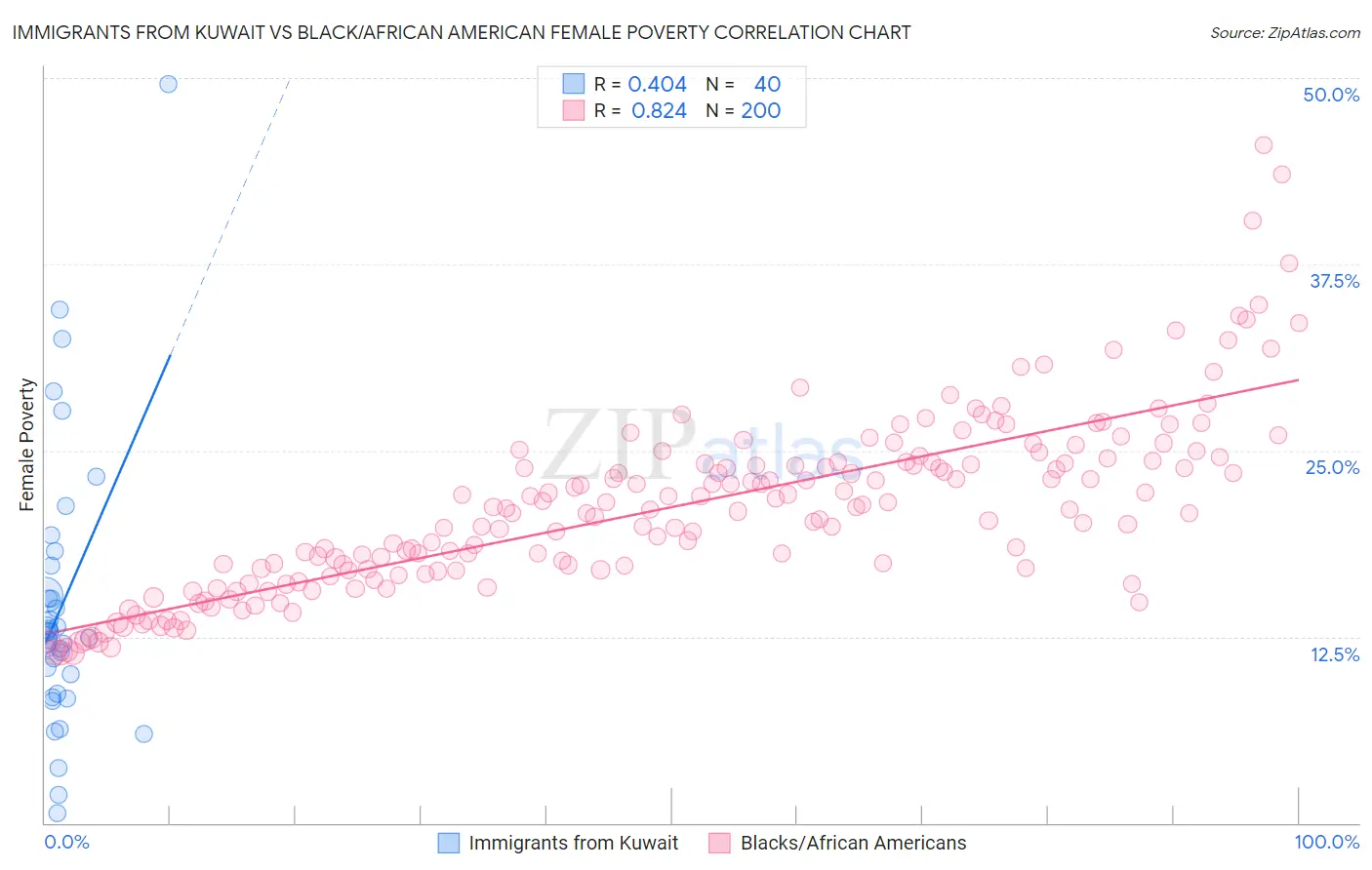 Immigrants from Kuwait vs Black/African American Female Poverty