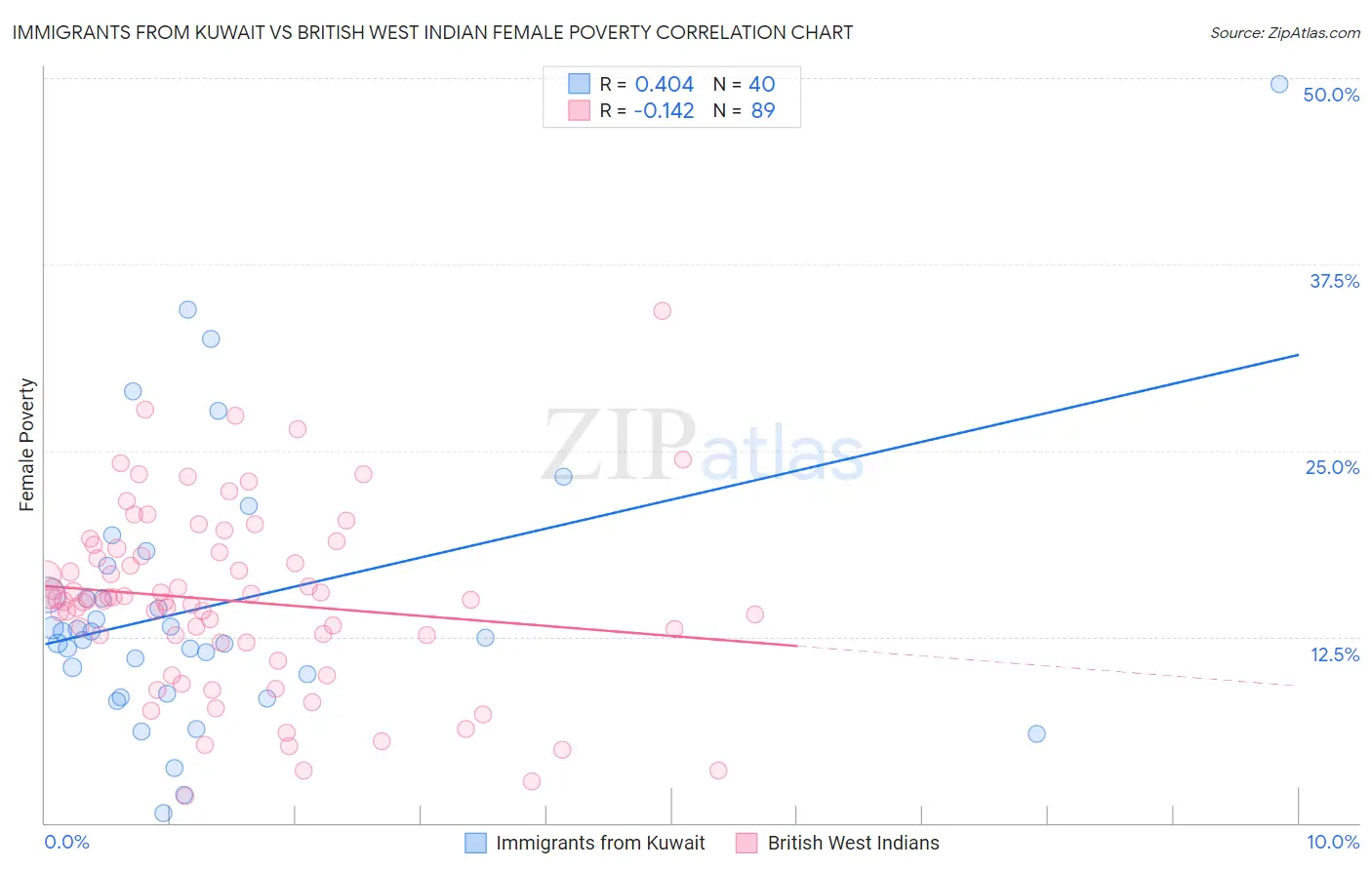 Immigrants from Kuwait vs British West Indian Female Poverty