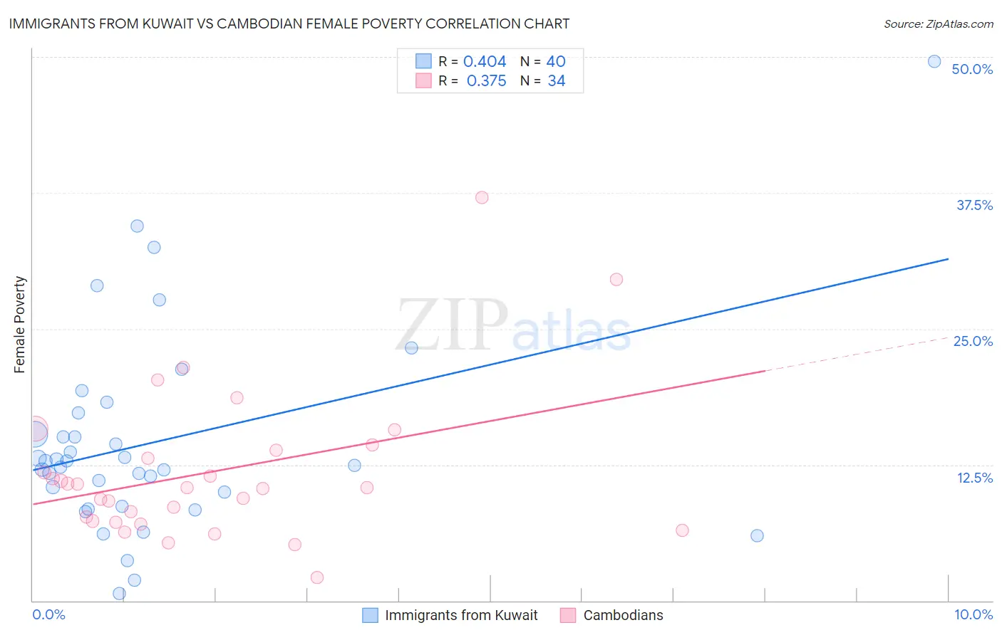 Immigrants from Kuwait vs Cambodian Female Poverty