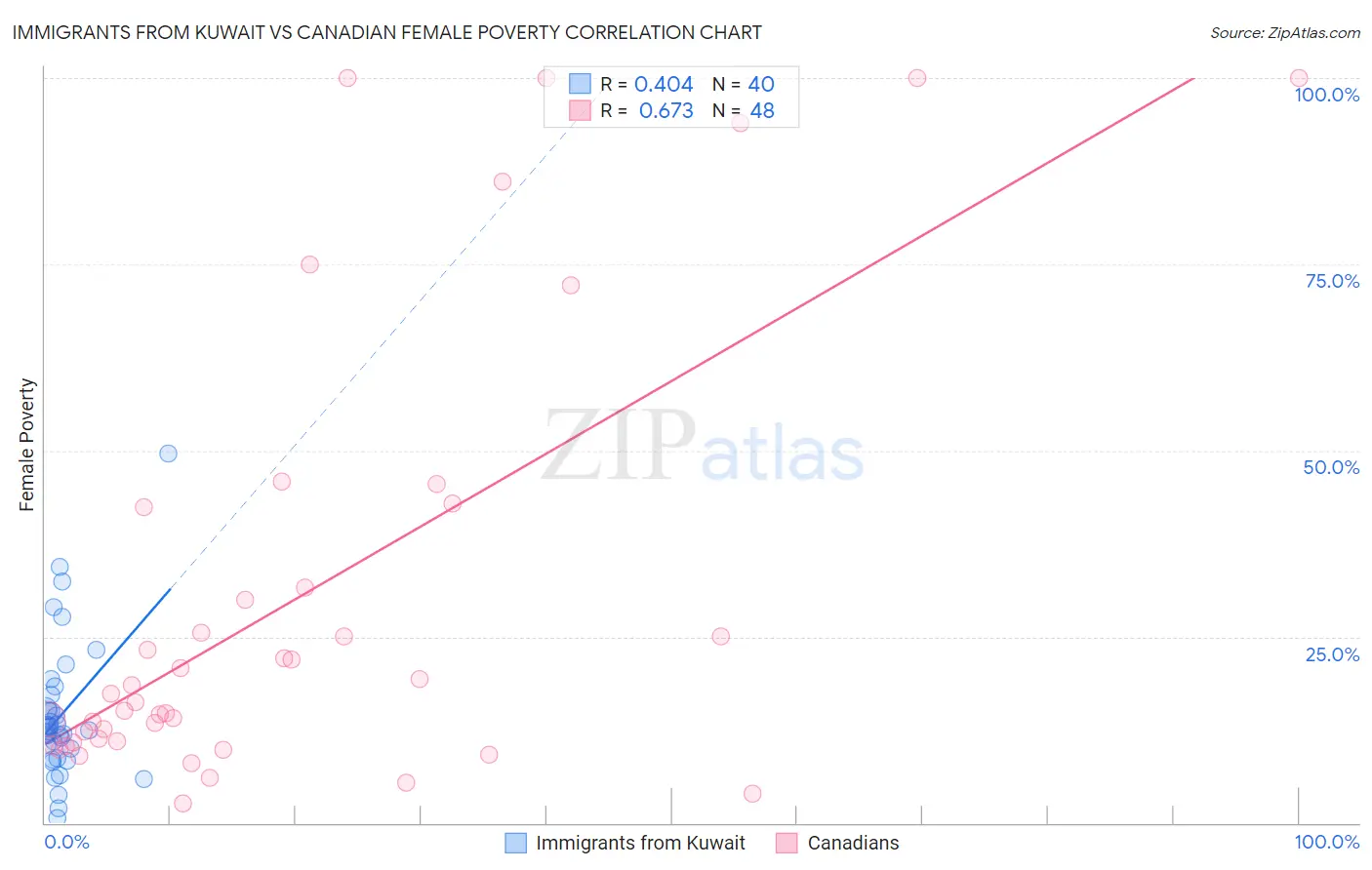 Immigrants from Kuwait vs Canadian Female Poverty