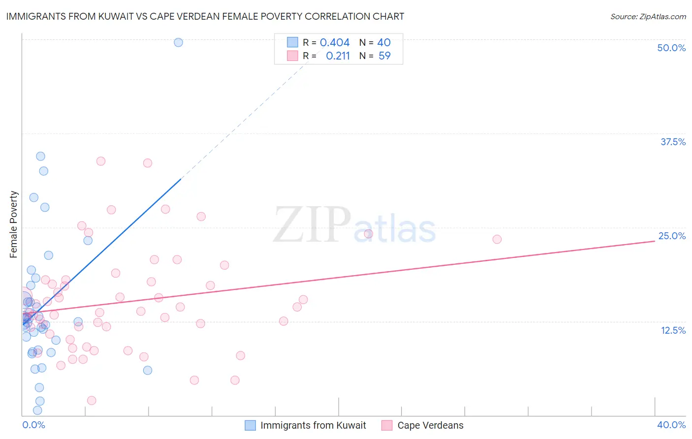 Immigrants from Kuwait vs Cape Verdean Female Poverty