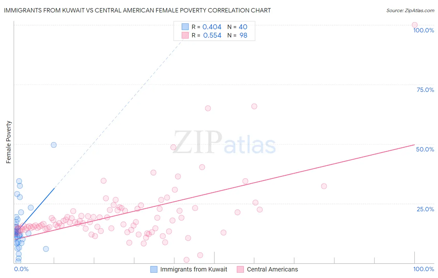 Immigrants from Kuwait vs Central American Female Poverty