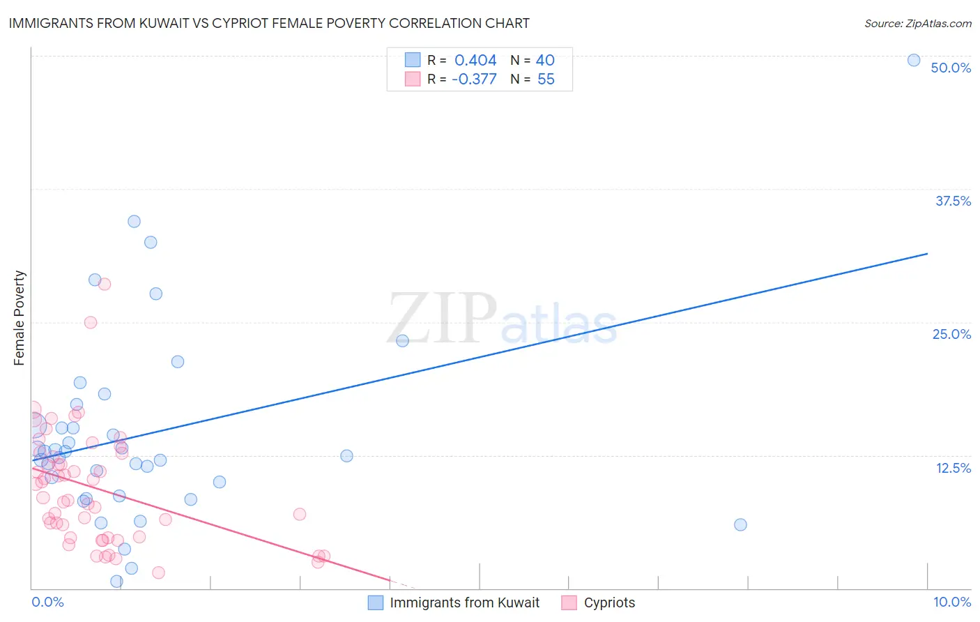 Immigrants from Kuwait vs Cypriot Female Poverty