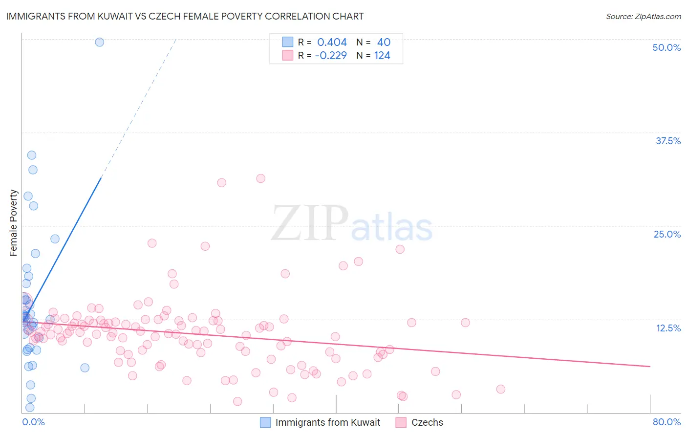 Immigrants from Kuwait vs Czech Female Poverty