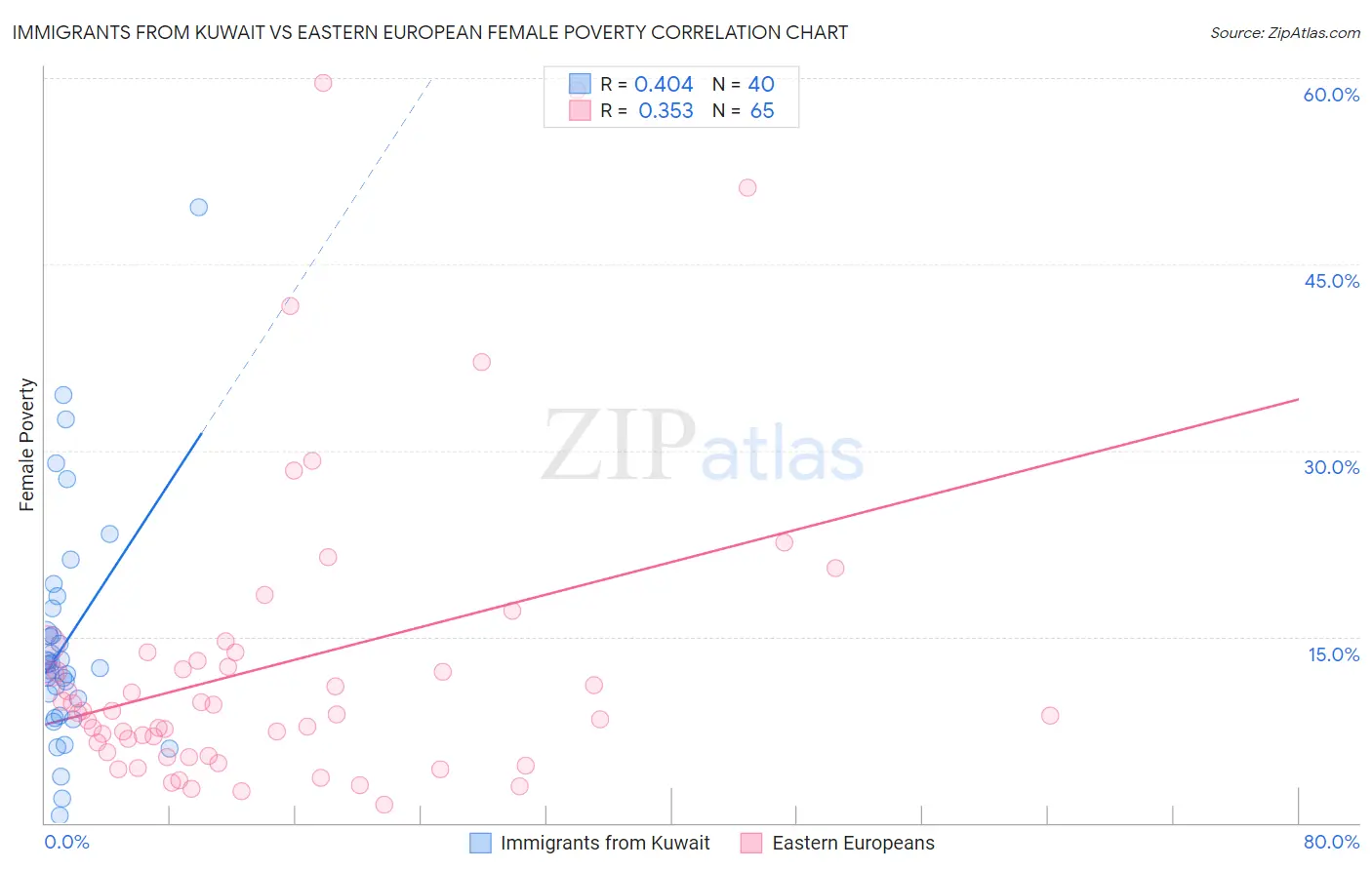 Immigrants from Kuwait vs Eastern European Female Poverty