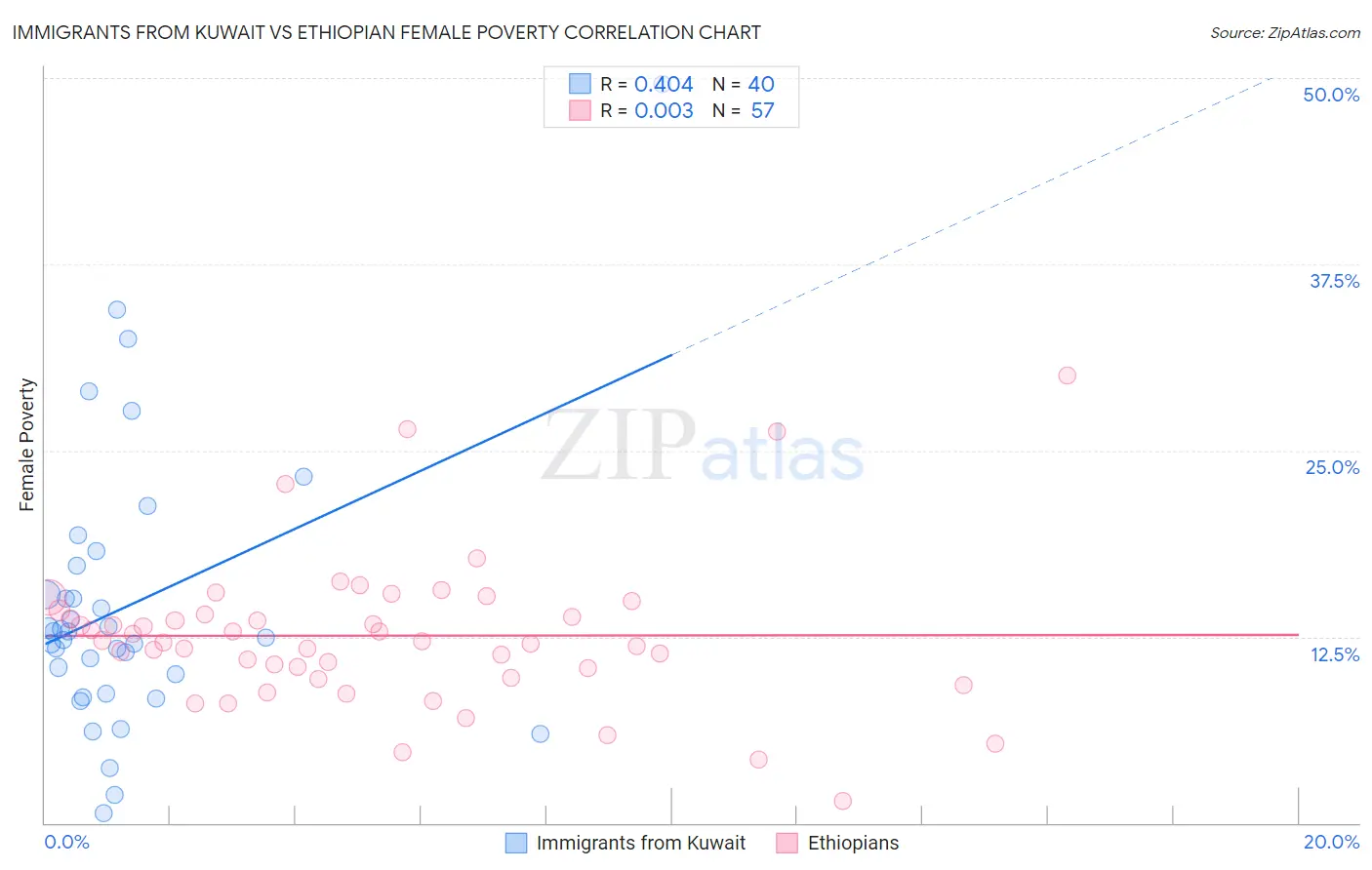 Immigrants from Kuwait vs Ethiopian Female Poverty