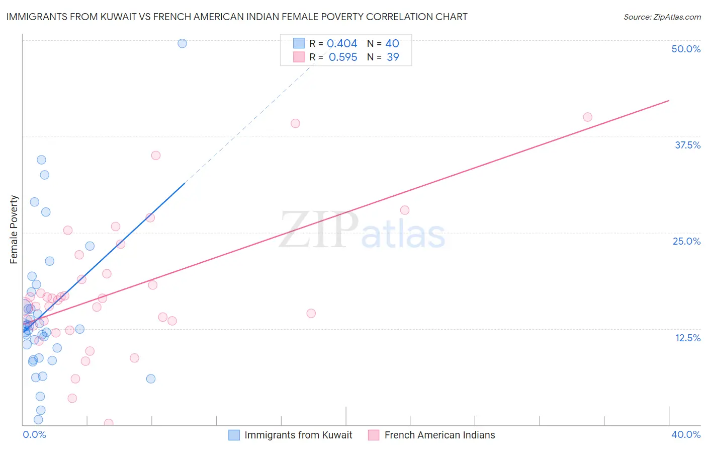 Immigrants from Kuwait vs French American Indian Female Poverty