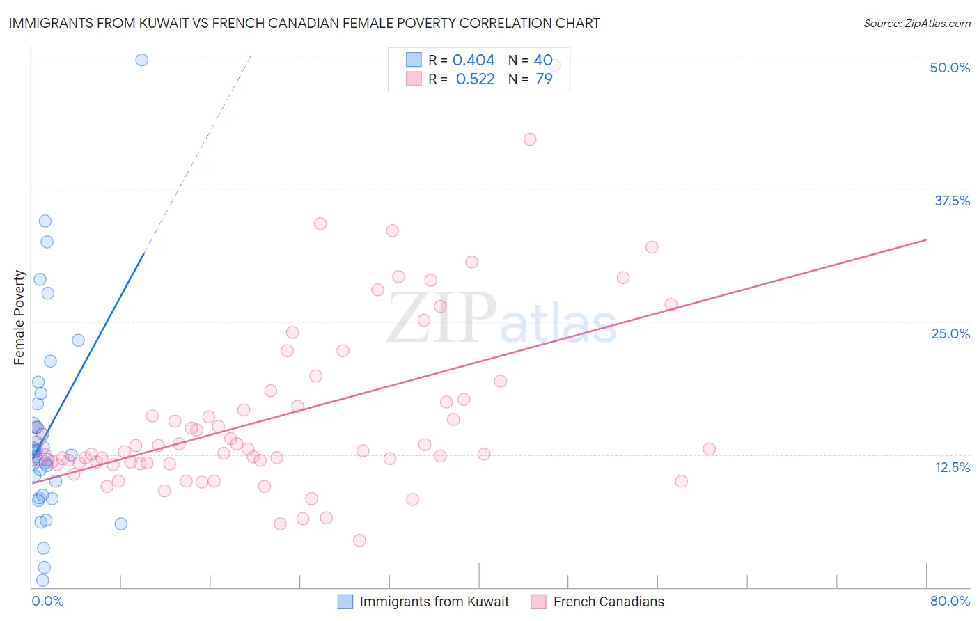 Immigrants from Kuwait vs French Canadian Female Poverty