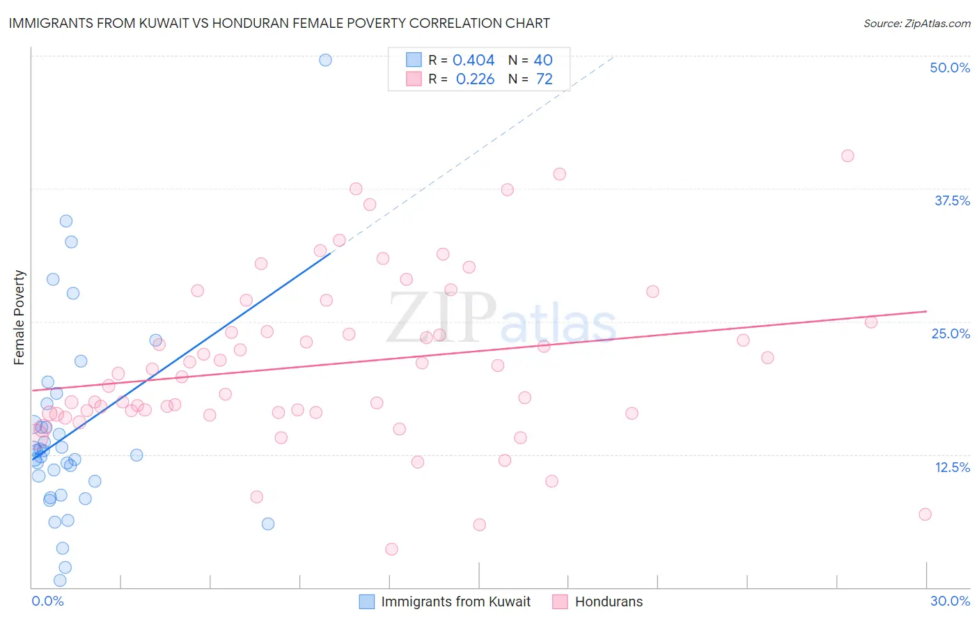 Immigrants from Kuwait vs Honduran Female Poverty