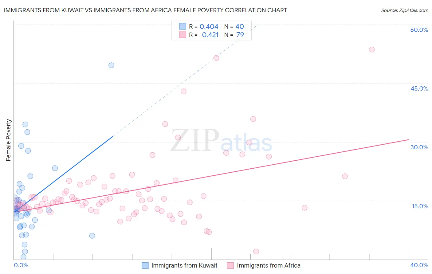Immigrants from Kuwait vs Immigrants from Africa Female Poverty