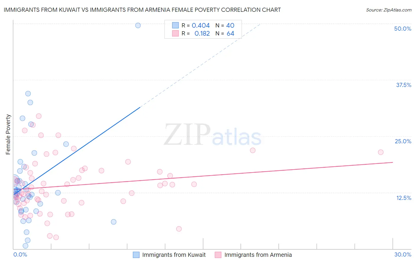 Immigrants from Kuwait vs Immigrants from Armenia Female Poverty