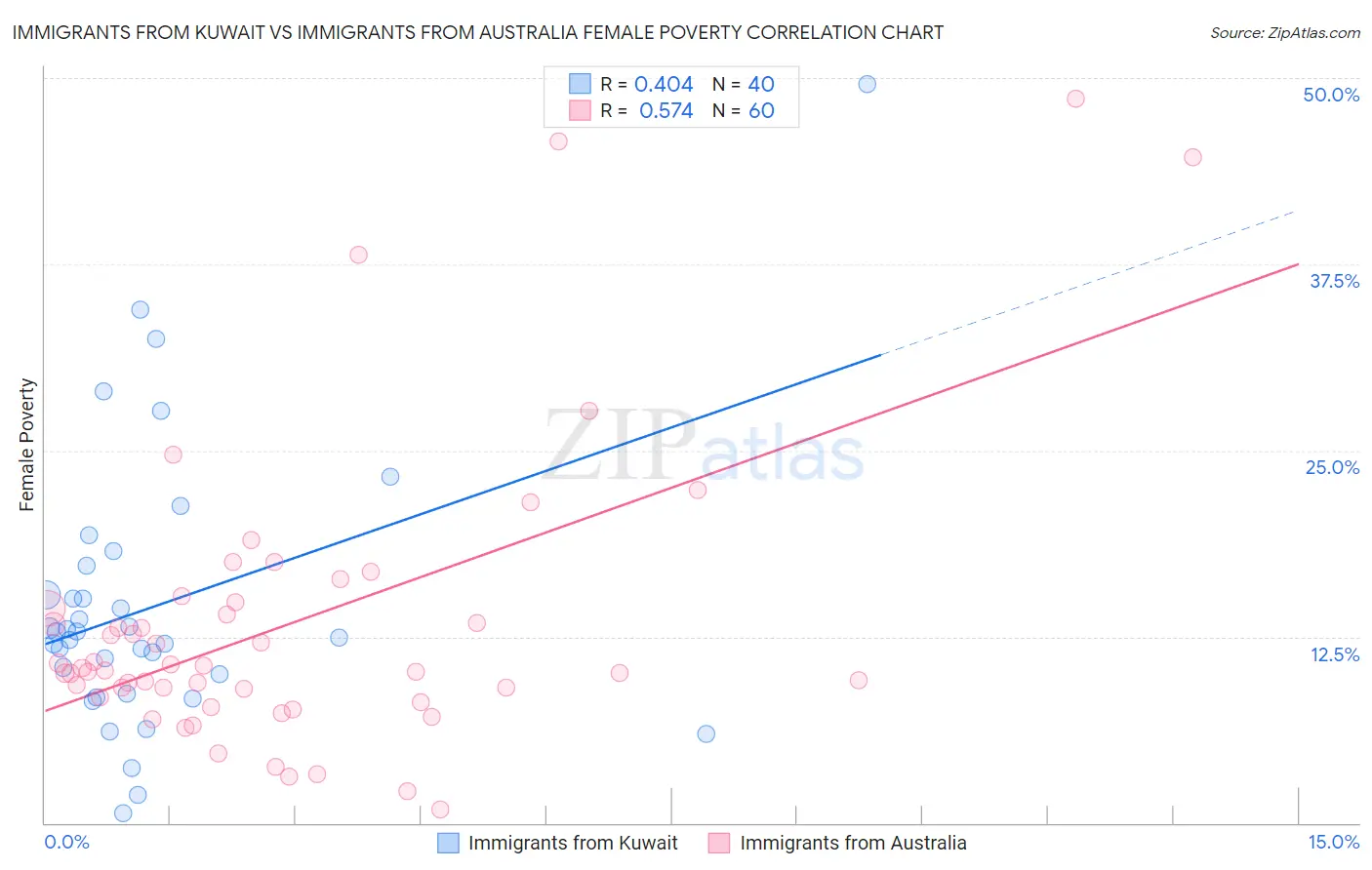 Immigrants from Kuwait vs Immigrants from Australia Female Poverty