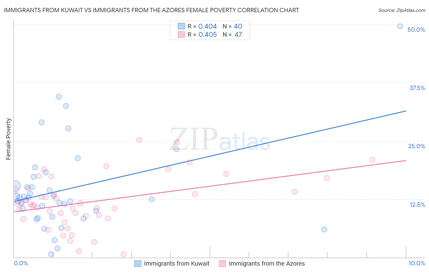 Immigrants from Kuwait vs Immigrants from the Azores Female Poverty