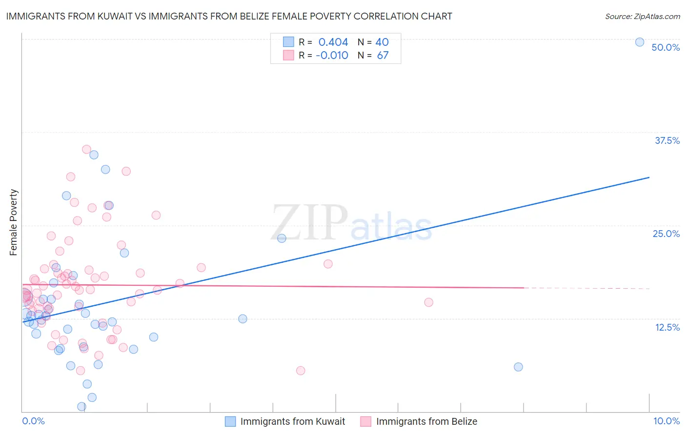 Immigrants from Kuwait vs Immigrants from Belize Female Poverty