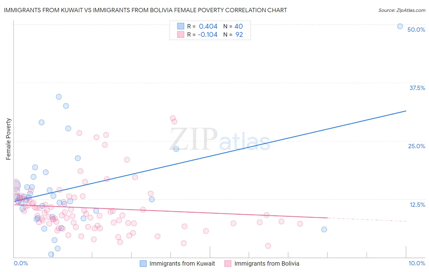 Immigrants from Kuwait vs Immigrants from Bolivia Female Poverty