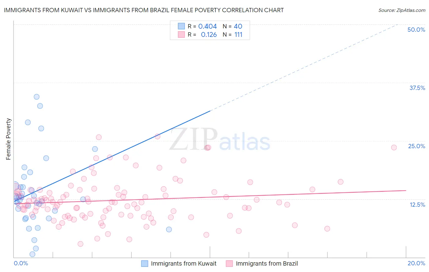 Immigrants from Kuwait vs Immigrants from Brazil Female Poverty