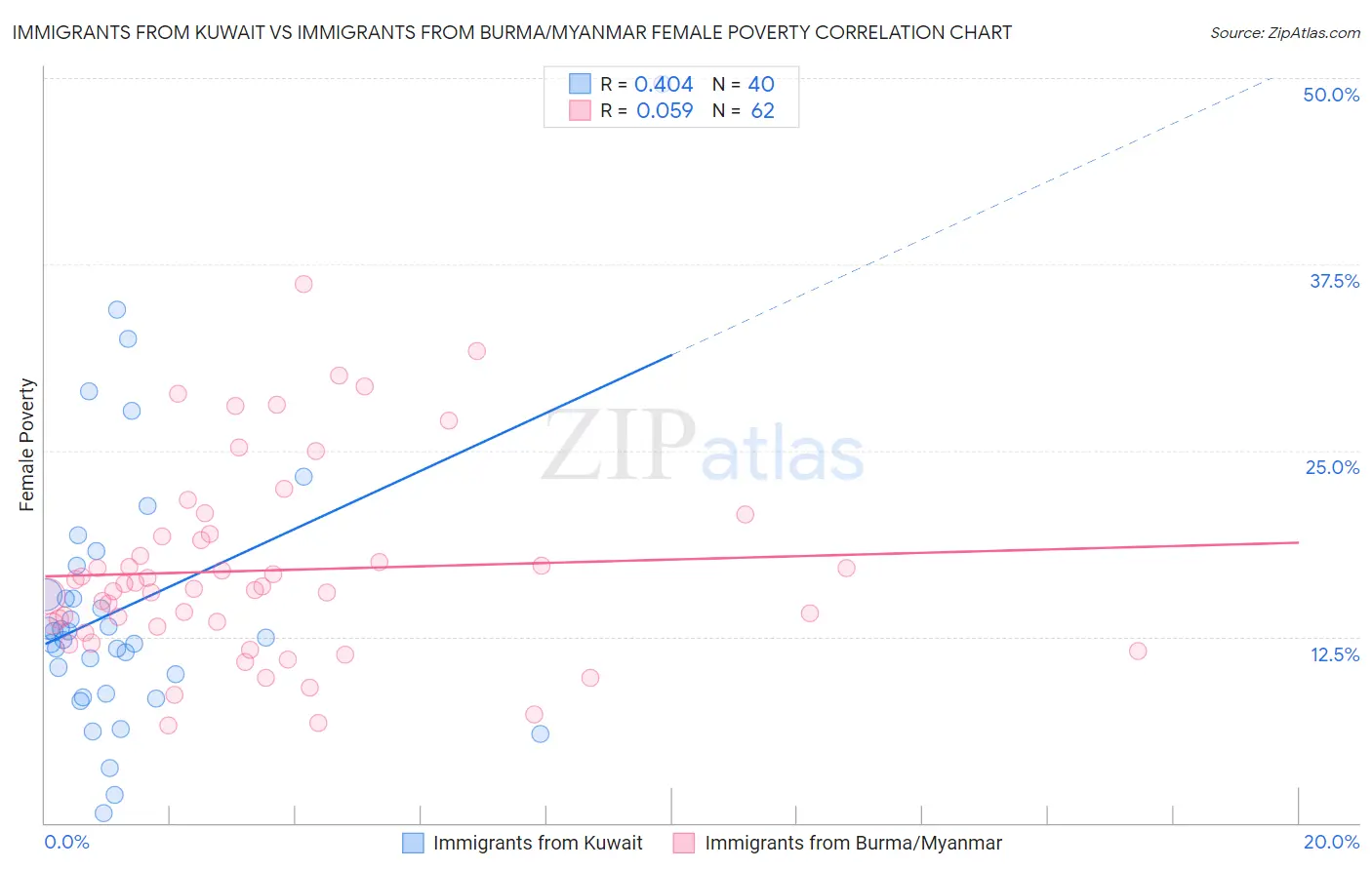 Immigrants from Kuwait vs Immigrants from Burma/Myanmar Female Poverty