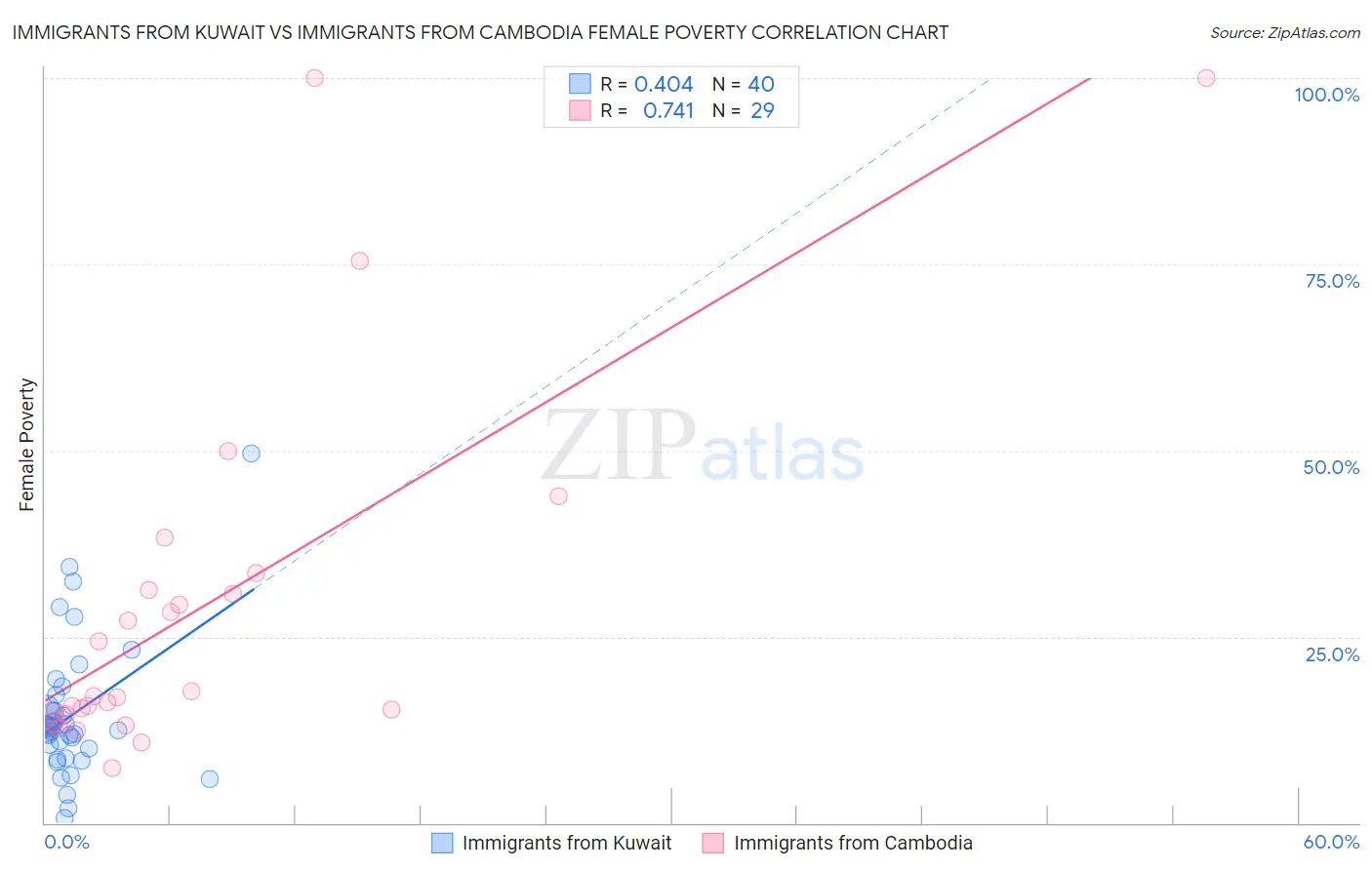 Immigrants from Kuwait vs Immigrants from Cambodia Female Poverty