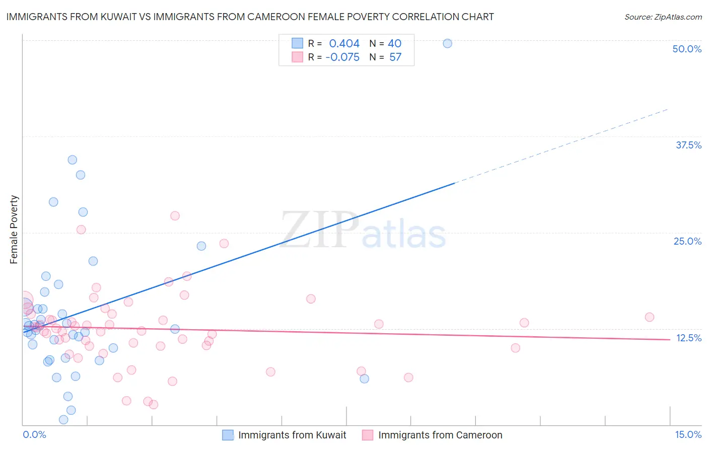 Immigrants from Kuwait vs Immigrants from Cameroon Female Poverty