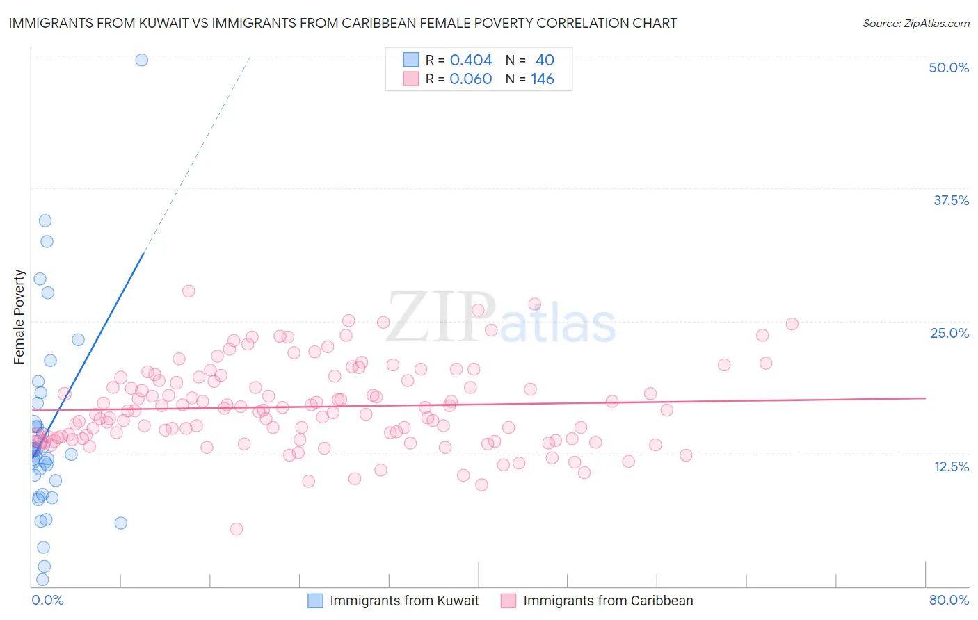 Immigrants from Kuwait vs Immigrants from Caribbean Female Poverty