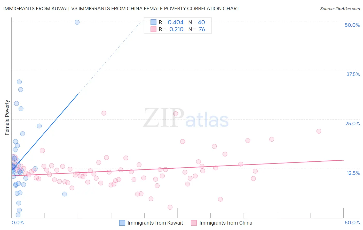 Immigrants from Kuwait vs Immigrants from China Female Poverty