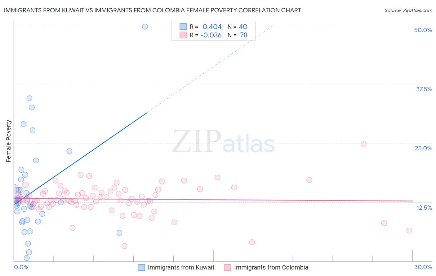 Immigrants from Kuwait vs Immigrants from Colombia Female Poverty