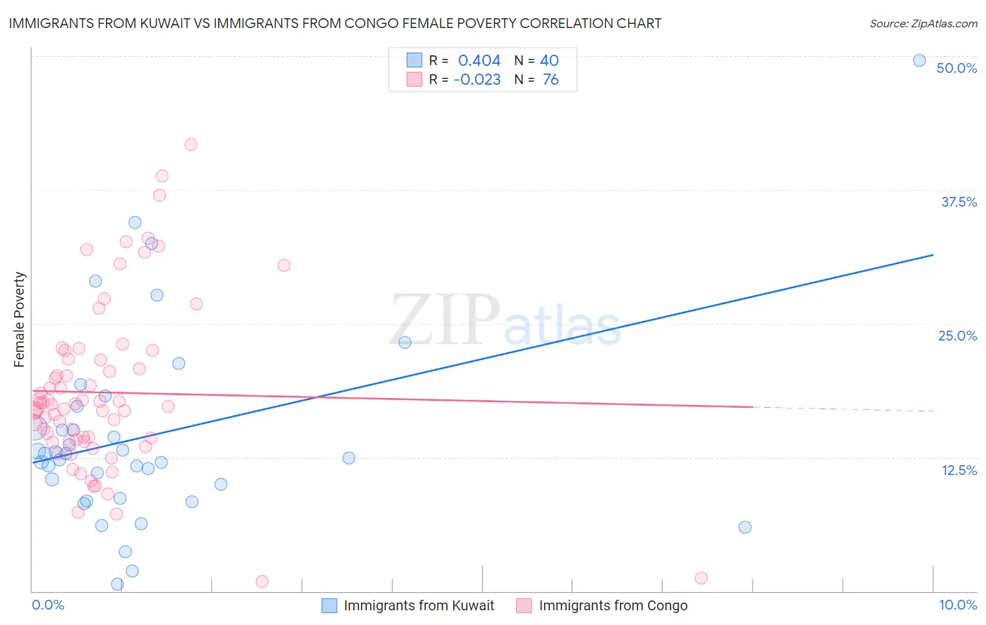 Immigrants from Kuwait vs Immigrants from Congo Female Poverty