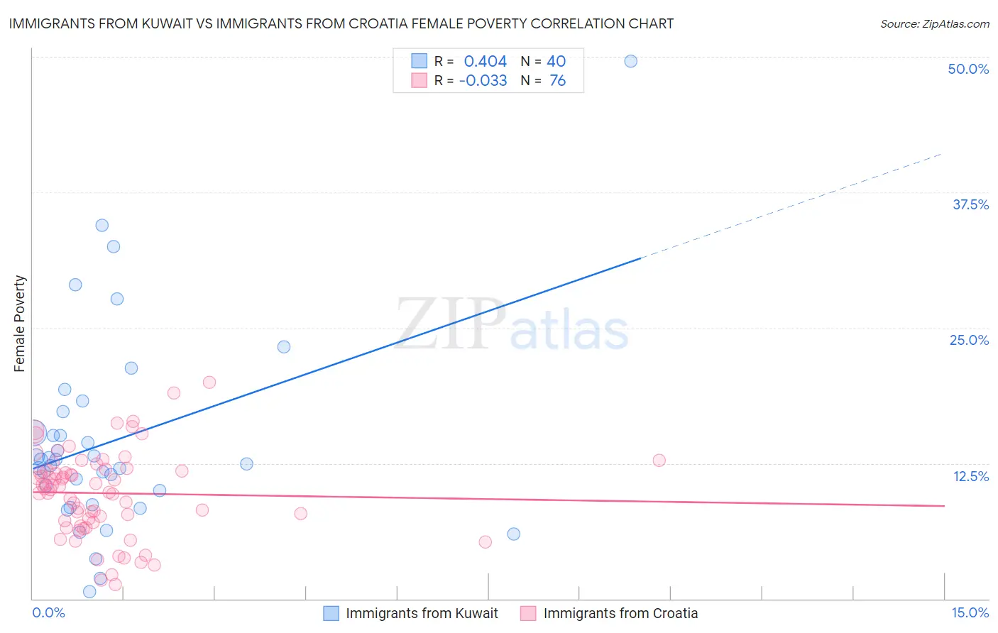 Immigrants from Kuwait vs Immigrants from Croatia Female Poverty